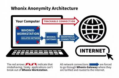  Whonix arhitektura