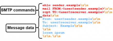 Slika 4 SMTP Injection napad