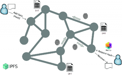  Slika prikazuje čvorove u IPFS mreži. Gornji korisnik dodaje datoteku u mrežu, računa se hash. Donji korisnik dohvaća datoteku, uspoređuju se traženi i dohvaćeni hashevi. [9]