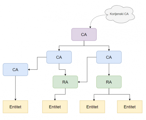  Slika 2 Primjer hijerarhije certifikacijskih i registracijskih tijela, modificirano s [2]