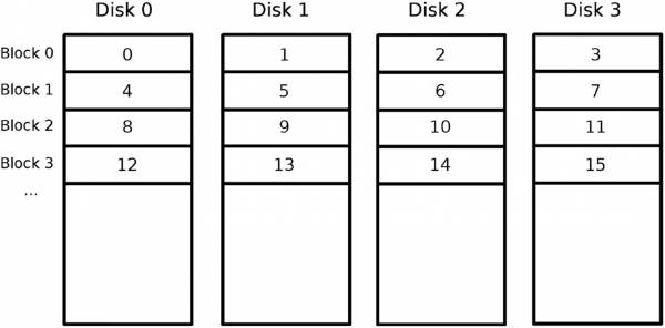 Slika 1: Primjer distribucije blokova podataka RAID-0 sustava s četiri diska [3]