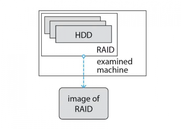  Slika 3: Jedinstvena slika RAID-a [7]