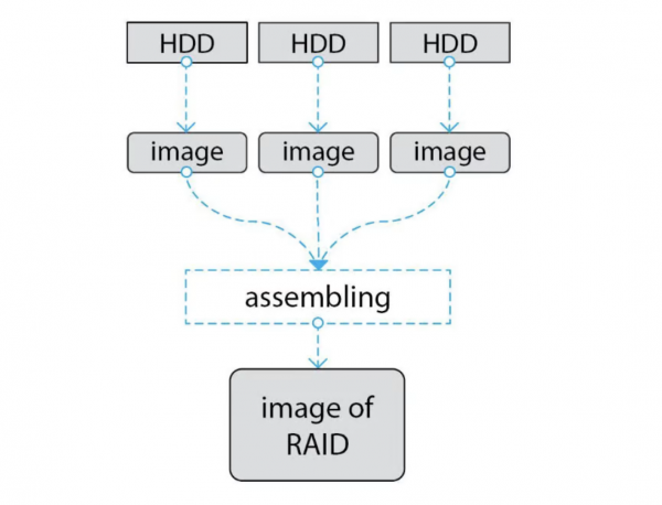  Slika 4: Zasebno snimanje slika svakog HDD-a i njihovo sastavljanje da bi se dobila cjelovita slika RAID-a [7]