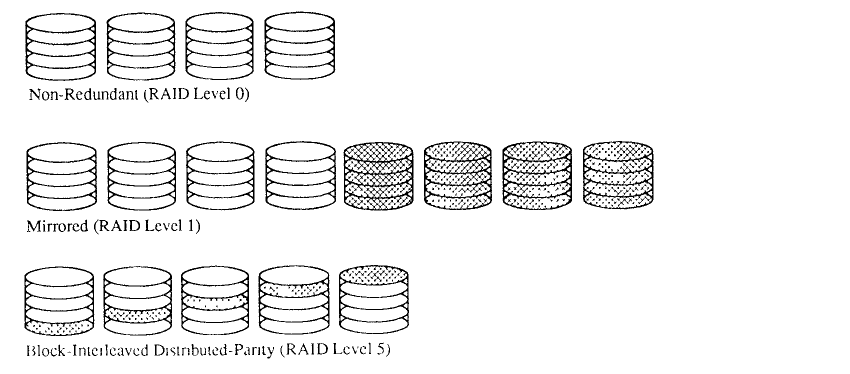  Slika 2: Prikaz opisanih RAID razina s kapacitetom od 4 diskova [5]