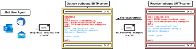 Slika 3 SMTP smuggling attack