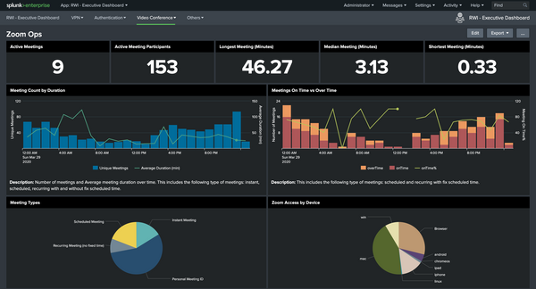 Prikaz mogućeg izgleda splunk nadzorne ploče