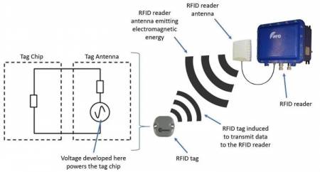 Komunikacija RFID oznake i čitača