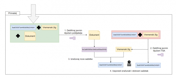 Slika 4 Postupak provjere vremenskog žiga, modificirano s [2]