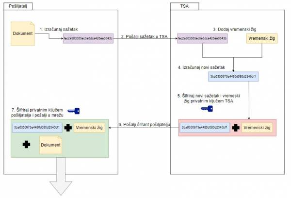  Slika 3 Postupak dodjeljivanja vremenskog žiga, modificirano s [2]