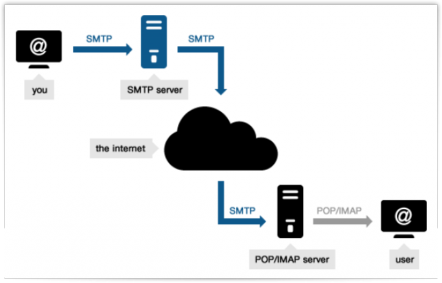 Slika 1 Prikaz modela rada SMTP servera