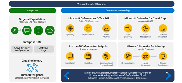 Integracija alata u Microsoft Defender XDR platformi