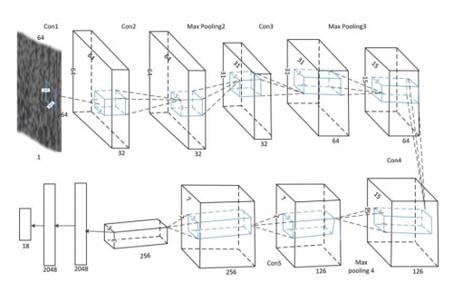 Primjer CNN arhitekture za klasifikaciju fragmenata 