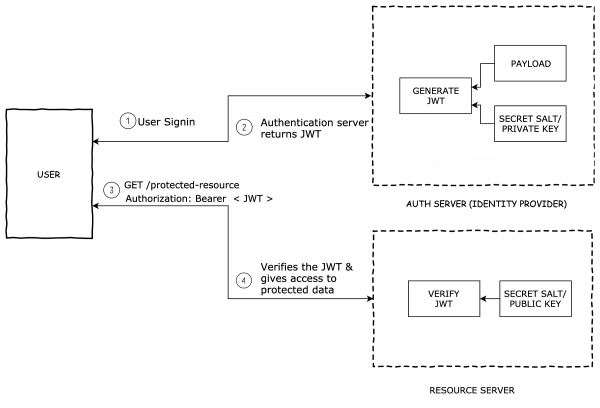 Način korištenja JWT-a ([[https://medium.com/@sureshdsk/how-json-web-token-jwt-authentication-works-585c4f076033|Izvor]] ) 